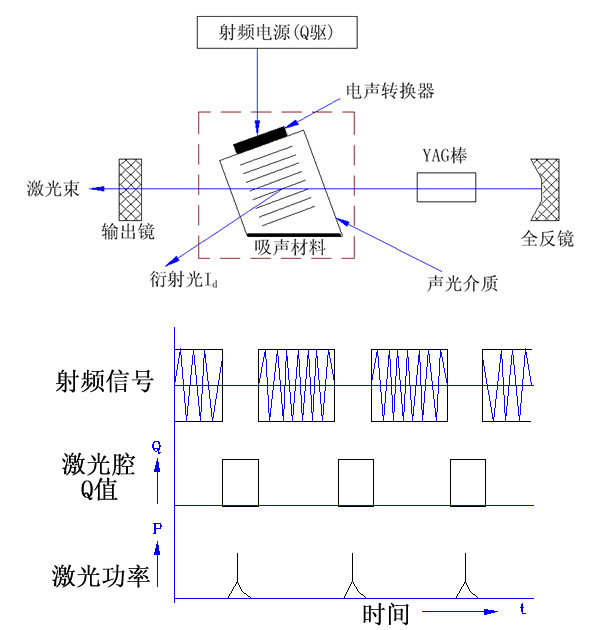 聲光Q開(kāi)關(guān)(AOQS)原理簡(jiǎn)述