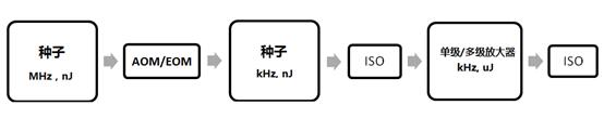 高功率皮秒激光器關鍵技術簡介