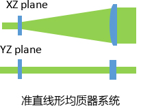 準(zhǔn)直線(xiàn)形均質(zhì)器系統(tǒng)的光學(xué)草圖