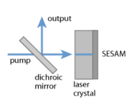 微片型激光器，被動Q開關與SESAM