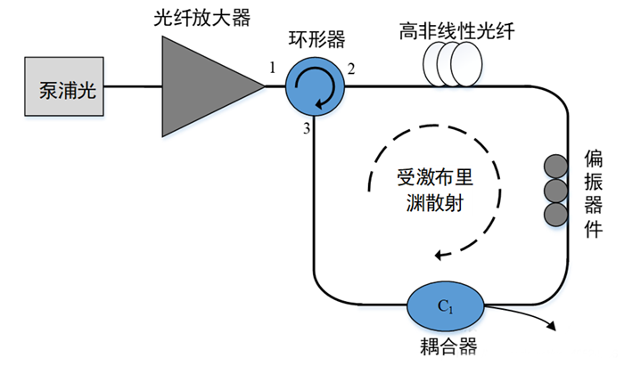 基于受激布里淵散射的光纖激光器的結(jié)構