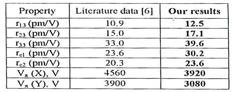 在 λ= 633nm波長下，d=l時(shí)RTP的電光共振和半波電壓。