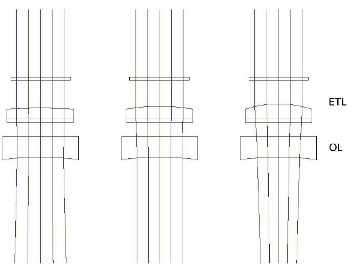 EL-10-30 (電動可調(diào)透鏡) 和負焦距偏置透鏡 (OL) 的 ZEMAX 模型（f= 100mm，Thorlabs LC4232）