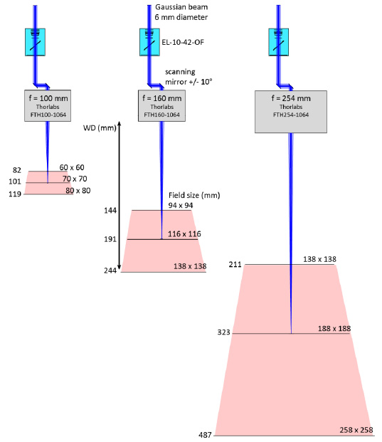 配備 EL-10-42-OF、振鏡和 f-theta 鏡頭的激光掃描系統(tǒng)。 不同的 f-theta 焦距（f = 100、160 和 254 mm）導(dǎo)致不同的 Z 掃描范圍、工作距離（WD）和打標(biāo)體積（紅色表示）
