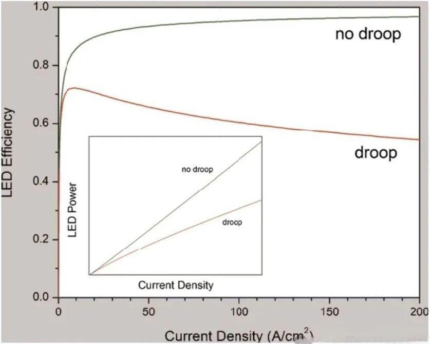 Droop效應(yīng)
